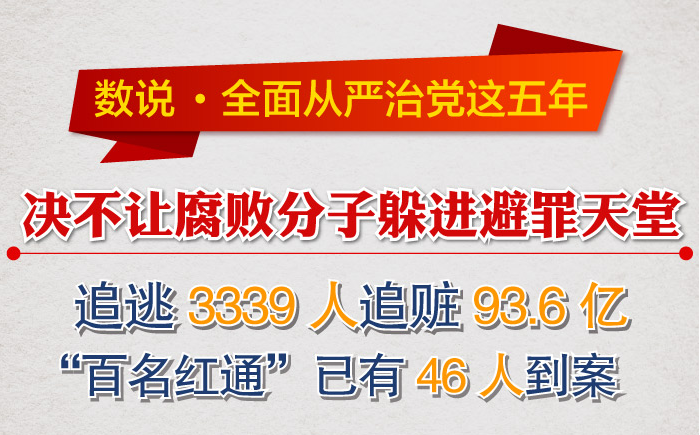 【数说·全面从严治党这五年】追逃3339人追赃93.6亿＂百名红通＂已有46人到案