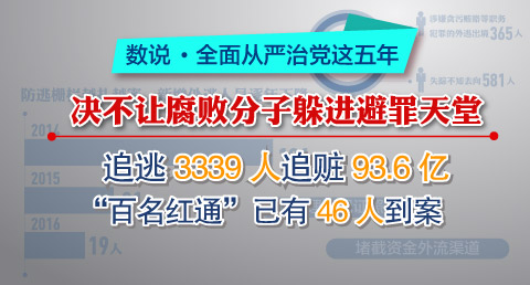 【数说·全面从严治党这五年】 追逃3339人追赃93.6亿 ＂百名红通＂已有46人到案
