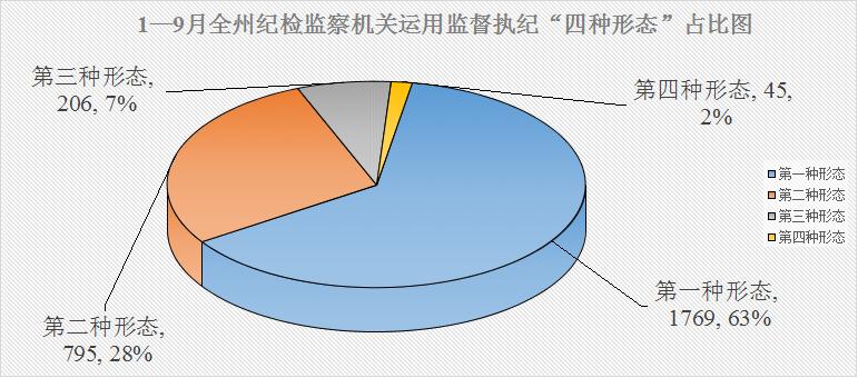 巴州：前三季度共处置问题线索2813件处分1021人