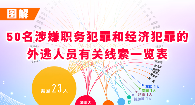 图解：50名涉嫌职务犯罪和经济犯罪的外逃人员有关线索一览表