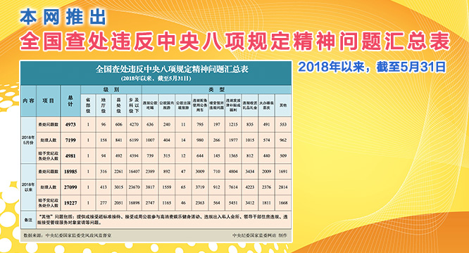 2018年5月全国查处违反中央八项规定精神问题4973起