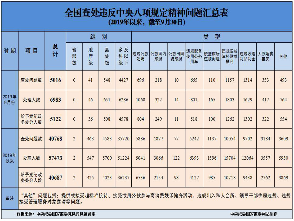 2019年9月全国查处  违反中央八项规定精神问题5016起