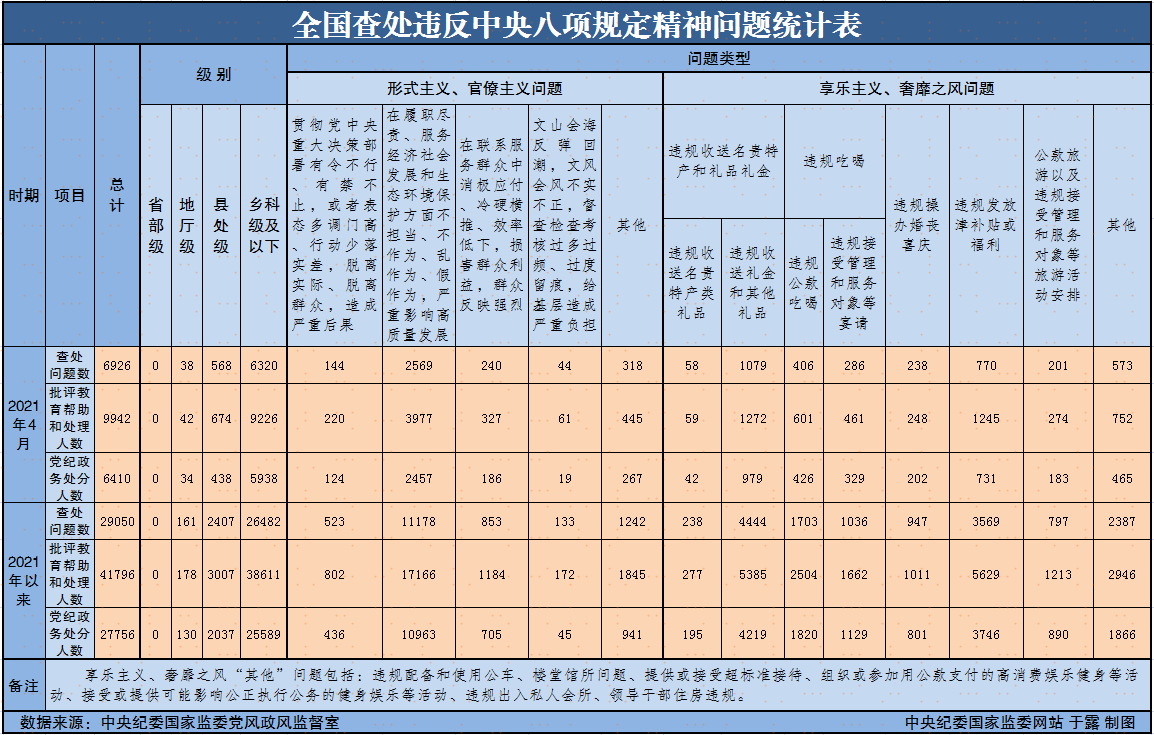 2021年4月全国查处违反中央八项规定精神问题6926起